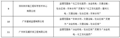 關于公布2016年第一批廣東省建設項目環境監理資格行業評定獲